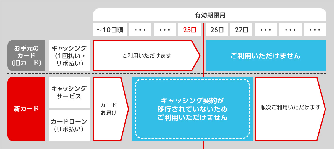 有効期限月 ～10日頃 … … 25日 26日 27日 … … … お手元のカード（旧カード） キャッシング（1回払い・リボ払い） ご利用いただけます ご利用いただけません 新カード キャッシングサービス カードローン（リボ払い） カードお届け キャッシング契約が移行されていないためご利用いただけません 順次ご利用いただけます