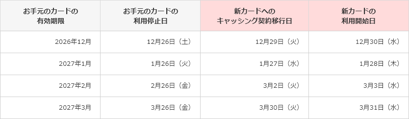 お手元のカードの有効期限 2026年12月 2027年1月 2027年2月 2027年3月 お手元のカードの利用停止日 12月26日（土） 1月26日（火） 2月26日（金） 3月26日（金） 新カードへのキャッシング契約移行日 12月29日（火）1月27日（水） 3月2日（火） 3月30日（火） 新カードの利用開始日 12月30日（水） 1月28日（木） 3月3日（水） 3月31日（水）