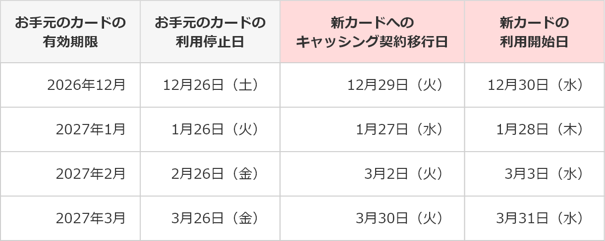 お手元のカードの有効期限 2026年12月 2027年1月 2027年2月 2027年3月 お手元のカードの利用停止日 12月26日（土） 1月26日（火） 2月26日（金） 3月26日（金） 新カードへのキャッシング契約移行日 12月29日（火）1月27日（水） 3月2日（火） 3月30日（火） 新カードの利用開始日 12月30日（水） 1月28日（木） 3月3日（水） 3月31日（水）