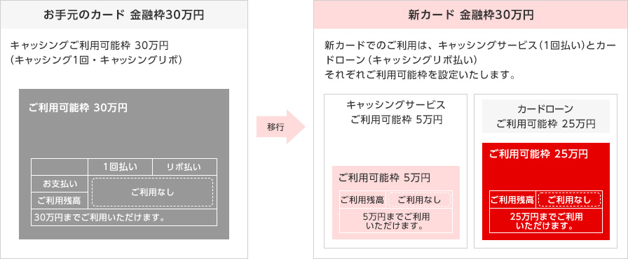 お手元のカード 金融枠30万円 キャッシングご利用可能枠 30万円 (キャッシング1回・キャッシングリボ) ご利用可能枠 30万円 1回払い リボ払い お支払い ご利用残高 ご利用なし 30万円までご利用いただけます。 新カード 金融枠30万円 新カードでのご利用は、キャッシングサービス（1回払い）とカードローン（キャッシングリボ払い）それぞれご利用可能枠を設定いたします。 キャッシングサービス ご利用可能枠 5万円 ご利用可能枠 5万円 ご利用残高 ご利用なし 5万円までご利用いただけます。 カードローン ご利用可能枠 25万円 ご利用可能枠 25万円 ご利用残高 ご利用なし 25万円までご利用いただけます。
