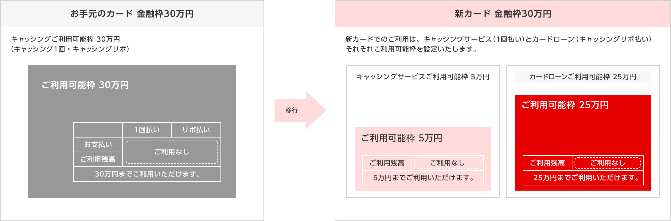 お手元のカード 金融枠30万円 キャッシングご利用可能枠 30万円 (キャッシング1回・キャッシングリボ) ご利用可能枠 30万円 1回払い リボ払い お支払い ご利用残高 ご利用なし 30万円までご利用いただけます。 新カード 金融枠30万円 新カードでのご利用は、キャッシングサービス（1回払い）とカードローン（キャッシングリボ払い）それぞれご利用可能枠を設定いたします。 キャッシングサービス ご利用可能枠 5万円 ご利用可能枠 5万円 ご利用残高 ご利用なし 5万円までご利用いただけます。 カードローン ご利用可能枠 25万円 ご利用可能枠 25万円 ご利用残高 ご利用なし 25万円までご利用いただけます。