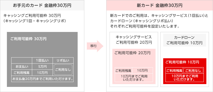 お手元のカード 金融枠30万円 キャッシングご利用可能枠 30万円（キャッシング1回・キャッシングリボ） ご利用可能枠 30万円 1回払い リボ払い お支払い 5万円 ご利用なし ご利用残高 10万円 お支払後20万円までご利用いただけます。 新カード 金融枠30万円 新カードでのご利用は、キャッシングサービス（1回払い）とカードローン（キャッシングリボ払い）それぞれご利用可能枠を設定いたします。 キャッシングサービス ご利用可能枠 20万円 ご利用可能枠 20万円 ご利用残高 10万円 10万円までご利用いただけます。 カードローン ご利用可能枠 10万円 ご利用可能枠 10万円 ご利用残高 ご利用なし 10万円までご利用いただけます。