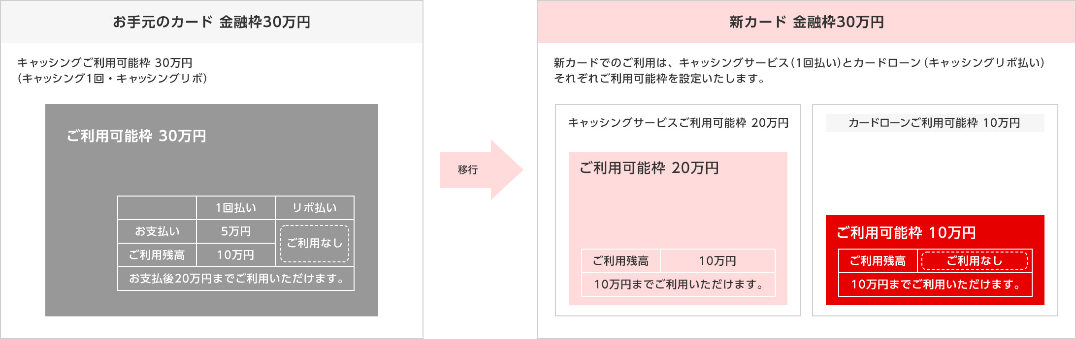 お手元のカード 金融枠30万円 キャッシングご利用可能枠 30万円（キャッシング1回・キャッシングリボ） ご利用可能枠 30万円 1回払い リボ払い お支払い 5万円 ご利用なし ご利用残高 10万円 お支払後20万円までご利用いただけます。 新カード 金融枠30万円 新カードでのご利用は、キャッシングサービス（1回払い）とカードローン（キャッシングリボ払い）それぞれご利用可能枠を設定いたします。 キャッシングサービス ご利用可能枠 20万円 ご利用可能枠 20万円 ご利用残高 10万円 10万円までご利用いただけます。 カードローン ご利用可能枠 10万円 ご利用可能枠 10万円 ご利用残高 ご利用なし 10万円までご利用いただけます。