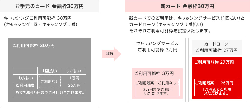 お手元のカード 金融枠30万円 キャッシングご利用可能枠 30万円（キャッシング1回・キャッシングリボ） ご利用可能枠 30万円 1回払い リボ払い お支払い ご利用なし 1万円 ご利用残高 26万円 お支払後4万円までご利用いただけます。 新カード 金融枠30万円 新カードでのご利用は、キャッシングサービス（1回払い）とカードローン（キャッシングリボ払い）それぞれご利用可能枠を設定いたします。 キャッシングサービス ご利用可能枠 3万円 ご利用可能枠 3万円 ご利用残高 ご利用なし 3万円までご利用いただけます。 カードローン ご利用可能枠 27万円 ご利用可能枠 27万円 ご利用残高 26万円 1万円までご利用いただけます。