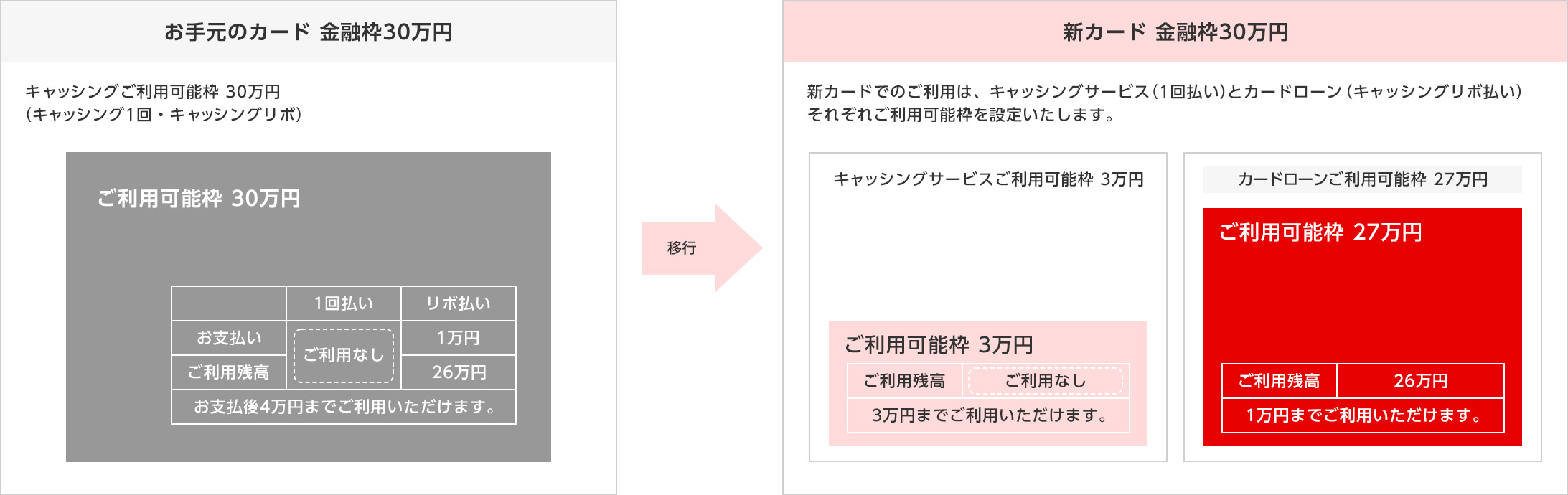 お手元のカード 金融枠30万円 キャッシングご利用可能枠 30万円（キャッシング1回・キャッシングリボ） ご利用可能枠 30万円 1回払い リボ払い お支払い ご利用なし 1万円 ご利用残高 26万円 お支払後4万円までご利用いただけます。 新カード 金融枠30万円 新カードでのご利用は、キャッシングサービス（1回払い）とカードローン（キャッシングリボ払い）それぞれご利用可能枠を設定いたします。 キャッシングサービス ご利用可能枠 3万円 ご利用可能枠 3万円 ご利用残高 ご利用なし 3万円までご利用いただけます。 カードローン ご利用可能枠 27万円 ご利用可能枠 27万円 ご利用残高 26万円 1万円までご利用いただけます。