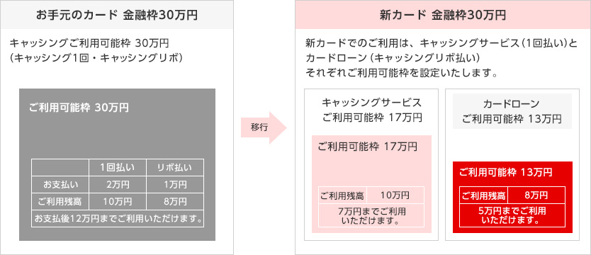 お手元のカード 金融枠30万円 キャッシングご利用可能枠 30万円（キャッシング1回・キャッシングリボ） ご利用可能枠 30万円 1回払い リボ払い お支払い 2万円 1万円 ご利用残高 10万円 8万円 お支払後12万円までご利用いただけます。 新カード 金融枠30万円 新カードでのご利用は、キャッシングサービス（1回払い）とカードローン（キャッシングリボ払い）それぞれご利用可能枠を設定いたします。 キャッシングサービス ご利用可能枠 17万円 ご利用可能枠 17万円 ご利用残高 10万円 7万円までご利用いただけます。 カードローン ご利用可能枠 13万円 ご利用可能枠 13万円 ご利用残高 8万円 5万円までご利用いただけます。