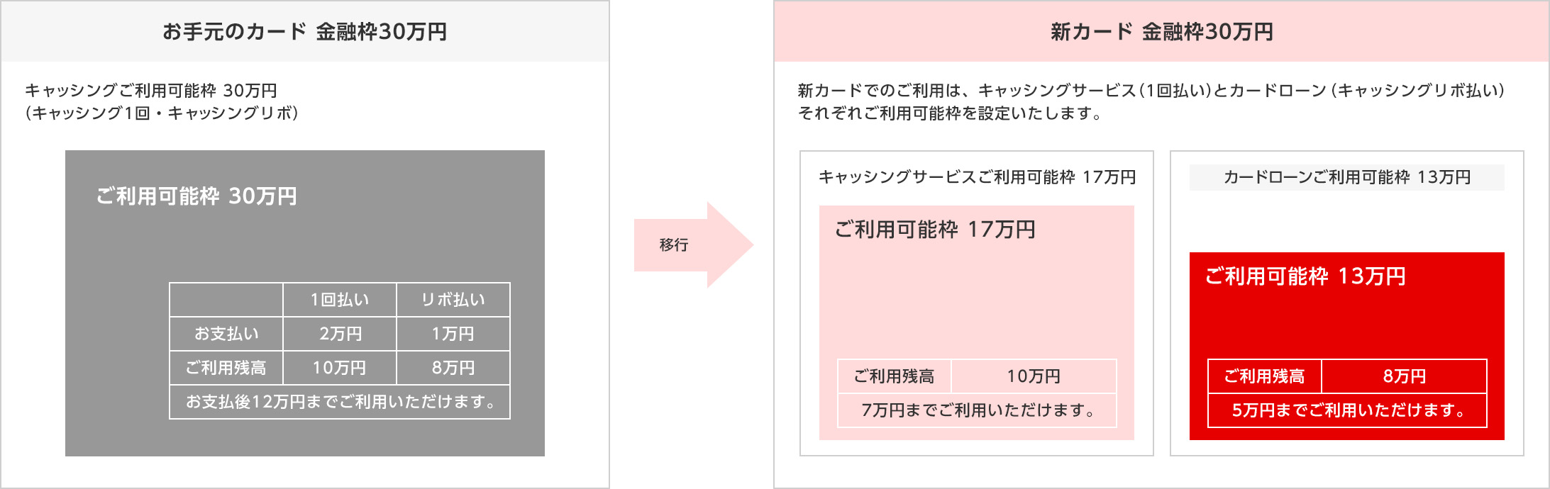 お手元のカード 金融枠30万円 キャッシングご利用可能枠 30万円（キャッシング1回・キャッシングリボ） ご利用可能枠 30万円 1回払い リボ払い お支払い 2万円 1万円 ご利用残高 10万円 8万円 お支払後12万円までご利用いただけます。 新カード 金融枠30万円 新カードでのご利用は、キャッシングサービス（1回払い）とカードローン（キャッシングリボ払い）それぞれご利用可能枠を設定いたします。 キャッシングサービス ご利用可能枠 17万円 ご利用可能枠 17万円 ご利用残高 10万円 7万円までご利用いただけます。 カードローン ご利用可能枠 13万円 ご利用可能枠 13万円 ご利用残高 8万円 5万円までご利用いただけます。