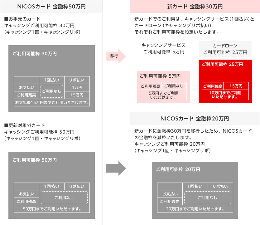 NICOSカード 金融枠50万円 ■お手元のカード キャッシングご利用可能枠 30万円（キャッシング1回・キャッシングリボ） ご利用可能枠 30万円 1回払い リボ払い お支払い ご利用なし 1万円 ご利用残高 15万円 お支払後15万円までご利用いただけます。 ■更新対象外カード キャッシングご利用可能枠 50万円（キャッシング1回・キャッシングリボ） ご利用可能枠 50万円 1回払い リボ払い お支払い ご利用なし ご利用残高 50万円までご利用いただけます。 新カード 金融枠30万円 新カードでのご利用は、キャッシングサービス（1回払い）とカードローン（キャッシングリボ払い）それぞれご利用可能枠を設定いたします。 キャッシングサービス ご利用可能枠 5万円 ご利用可能枠 5万円 ご利用残高 ご利用なし 5万円までご利用いただけます。 カードローン ご利用可能枠 25万円 ご利用可能枠 25万円 ご利用残高 15万円 10万円までご利用いただけます。 NICOSカード 金融枠20万円 新カードに金融枠30万円を移行したため、NICOSカードの金融枠を減枠いたします。 キャッシングご利用可能枠 20万円（キャッシング1回・キャッシングリボ） ご利用可能枠 20万円 1回払い リボ払い お支払い ご利用なし ご利用残高 20万円までご利用いただけます。