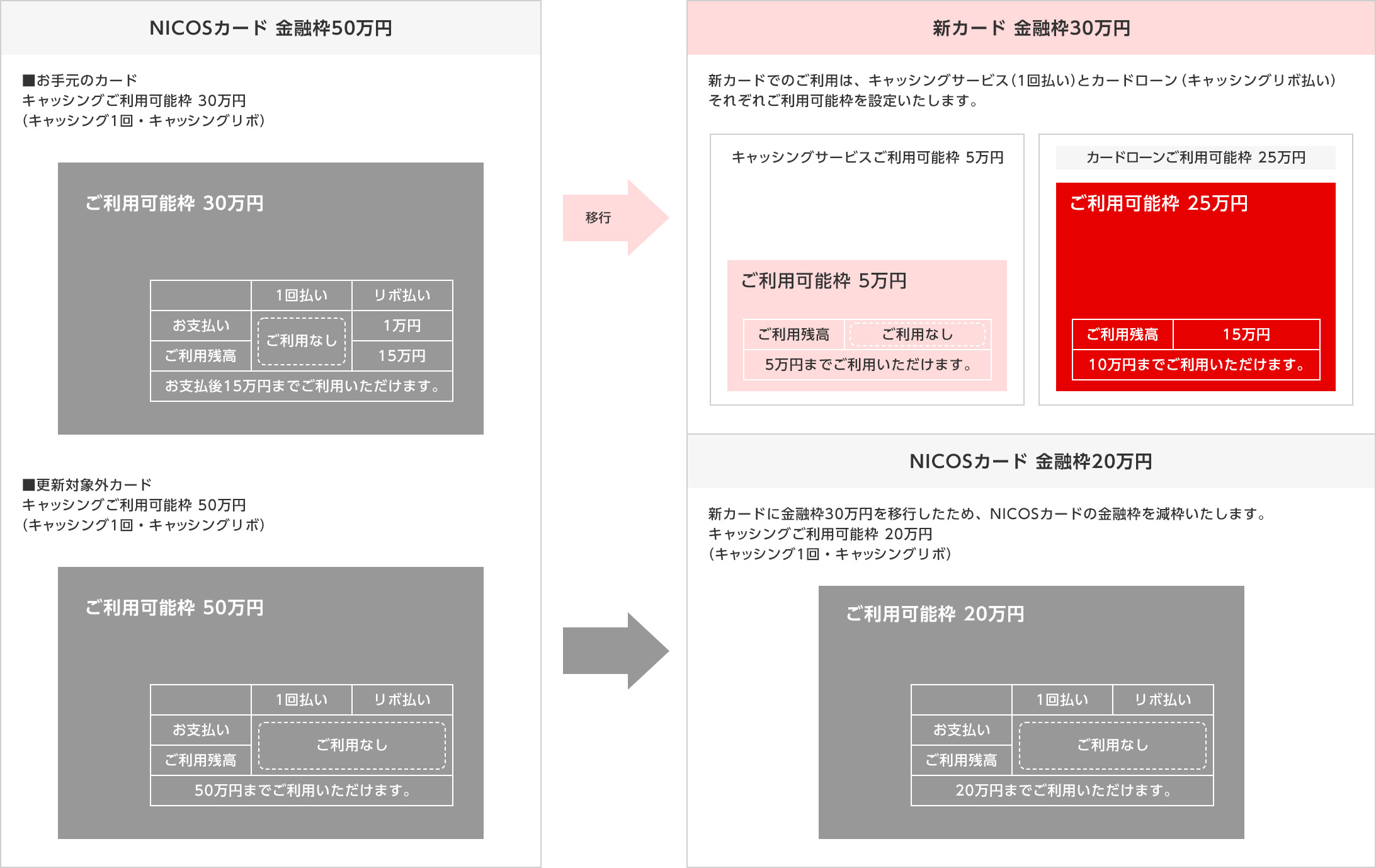 NICOSカード 金融枠50万円 ■お手元のカード キャッシングご利用可能枠 30万円（キャッシング1回・キャッシングリボ） ご利用可能枠 30万円 1回払い リボ払い お支払い ご利用なし 1万円 ご利用残高 15万円 お支払後15万円までご利用いただけます。 ■更新対象外カード キャッシングご利用可能枠 50万円（キャッシング1回・キャッシングリボ） ご利用可能枠 50万円 1回払い リボ払い お支払い ご利用なし ご利用残高 50万円までご利用いただけます。 新カード 金融枠30万円 新カードでのご利用は、キャッシングサービス（1回払い）とカードローン（キャッシングリボ払い）それぞれご利用可能枠を設定いたします。 キャッシングサービス ご利用可能枠 5万円 ご利用可能枠 5万円 ご利用残高 ご利用なし 5万円までご利用いただけます。 カードローン ご利用可能枠 25万円 ご利用可能枠 25万円 ご利用残高 15万円 10万円までご利用いただけます。 NICOSカード 金融枠20万円 新カードに金融枠30万円を移行したため、NICOSカードの金融枠を減枠いたします。 キャッシングご利用可能枠 20万円（キャッシング1回・キャッシングリボ） ご利用可能枠 20万円 1回払い リボ払い お支払い ご利用なし ご利用残高 20万円までご利用いただけます。