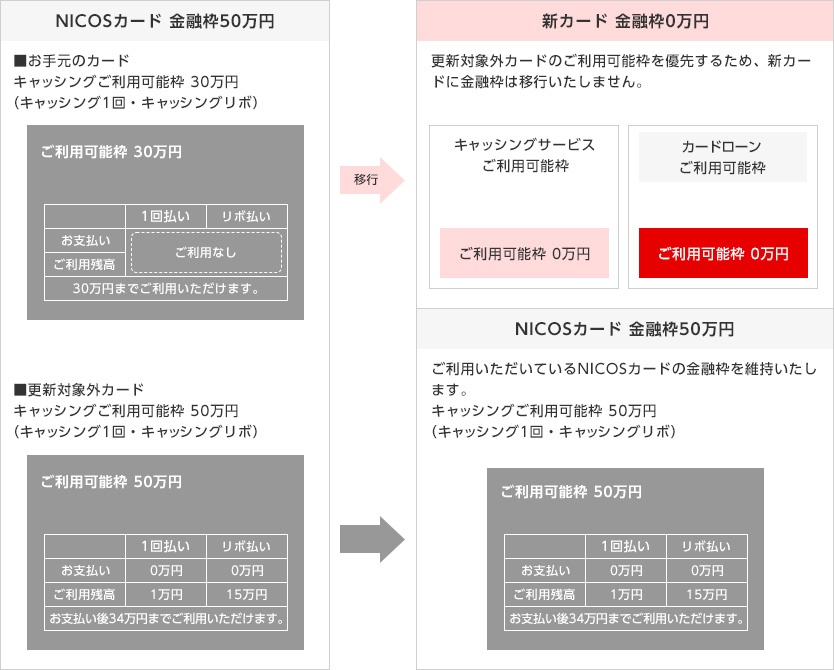 NICOSカード 金融枠50万円 ■お手元のカード キャッシングご利用可能枠 30万円（キャッシング1回・キャッシングリボ） ご利用可能枠 30万円 1回払い リボ払い お支払い ご利用なし ご利用残高 30万円までご利用いただけます。 ■更新対象外カード キャッシングご利用可能枠 50万円（キャッシング1回・キャッシングリボ） ご利用可能枠 50万円 1回払い リボ払い お支払い 0万円 0万円 ご利用残高 1万円 15万円 お支払後34万円までご利用いただけます。 新カード 金融枠0万円 更新対象外カードのご利用可能枠を優先するため、新カードに金融枠は移行いたしません。 キャッシングサービス ご利用可能枠 ご利用可能枠 0万円 カードローン ご利用可能枠 ご利用可能枠 0万円 NICOSカード 金融枠50万円 ご利用いただいているNICOSカードの金融枠を維持いたします。 キャッシングご利用可能枠 50万円（キャッシング1回・キャッシングリボ） ご利用可能枠 50万円 1回払い リボ払い お支払い 0万円 0万円 ご利用残高 1万円 15万円 お支払後34万円までご利用いただけます。