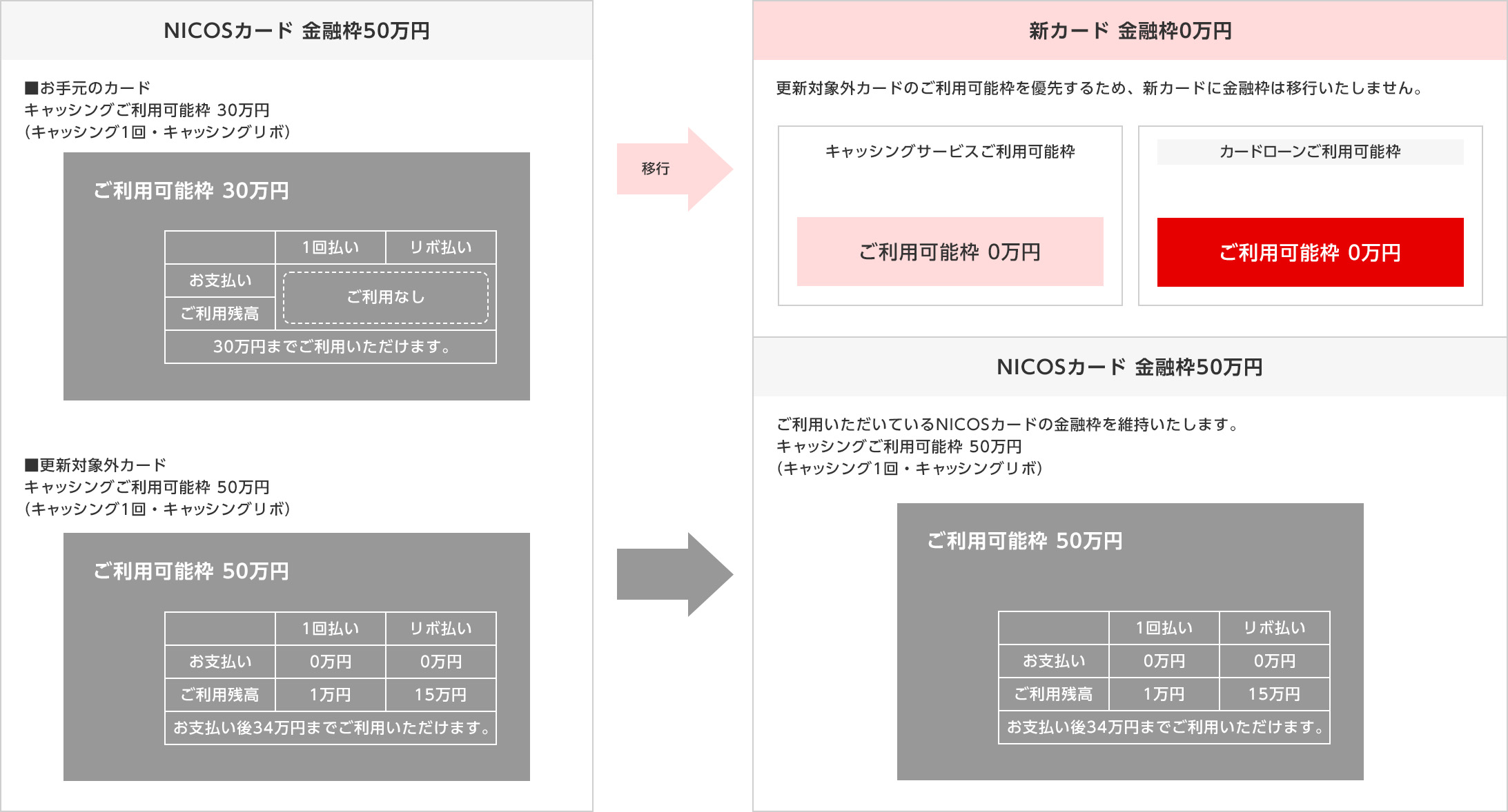 NICOSカード 金融枠50万円 ■お手元のカード キャッシングご利用可能枠 30万円（キャッシング1回・キャッシングリボ） ご利用可能枠 30万円 1回払い リボ払い お支払い ご利用なし ご利用残高 30万円までご利用いただけます。 ■更新対象外カード キャッシングご利用可能枠 50万円（キャッシング1回・キャッシングリボ） ご利用可能枠 50万円 1回払い リボ払い お支払い 0万円 0万円 ご利用残高 1万円 15万円 お支払後34万円までご利用いただけます。 新カード 金融枠0万円 更新対象外カードのご利用可能枠を優先するため、新カードに金融枠は移行いたしません。 キャッシングサービス ご利用可能枠 ご利用可能枠 0万円 カードローン ご利用可能枠 ご利用可能枠 0万円 NICOSカード 金融枠50万円 ご利用いただいているNICOSカードの金融枠を維持いたします。 キャッシングご利用可能枠 50万円（キャッシング1回・キャッシングリボ） ご利用可能枠 50万円 1回払い リボ払い お支払い 0万円 0万円 ご利用残高 1万円 15万円 お支払後34万円までご利用いただけます。