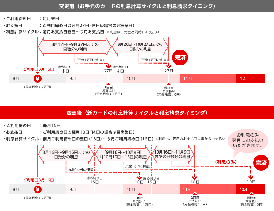 変更前（お手元のカードの利息計算サイクルと利息請求タイミング） ご利用締め日：毎月末日 お支払日：ご利用締め日の翌月27日（休日の場合は翌営業日） 利息計算サイクル：前月お支払日翌日～今月お支払日 ※利息は、元金と同時にお支払い 8月17日～9月27日までの日数分の利息 （元金1万円と利息） 9月28日～10月27日までの日数分の利息 （元金1万円と利息） 締め切り日 末日 締め切り日 27日 完済 8月 ご利用日8月16日 （元本残高：2万円） 9月 1回目 お支払い （元金残高：1万円） 末日 10月 27日 最終回 お支払い（元金残高：0円） 11月 12月 変更後（新カードの利息計算サイクルと利息請求タイミング） ご利用締め日：毎月15日 お支払日：ご利用締め日の翌月10日（休日の場合は翌営業日） 利息計算サイクル：前月ご利用締め日の翌日（16日）～今月ご利用締め日（15日） ※利息は、翌月のお支払日に後からお支払い 8月16日～9月15日までの日数分の利息「9月16日～10月9日」＋「10月10日～15日」の利息 10月16日～11月9日までの日数分の利息 （元金1万円と利息） （元金1万円と利息） 締め切り日 15日 締め切り日 10日15日 お利息のみ翌月にお支払いいただきます。 （利息のみ） 完済 8月 ご利用日8月16日 （元本残高：2万円） 9月 10月 1回目 お支払い（元金残高：1万円） 11月 2回目 お支払い （元金残高：0円） 12月 最終回 お支払い （元金残高：0円）