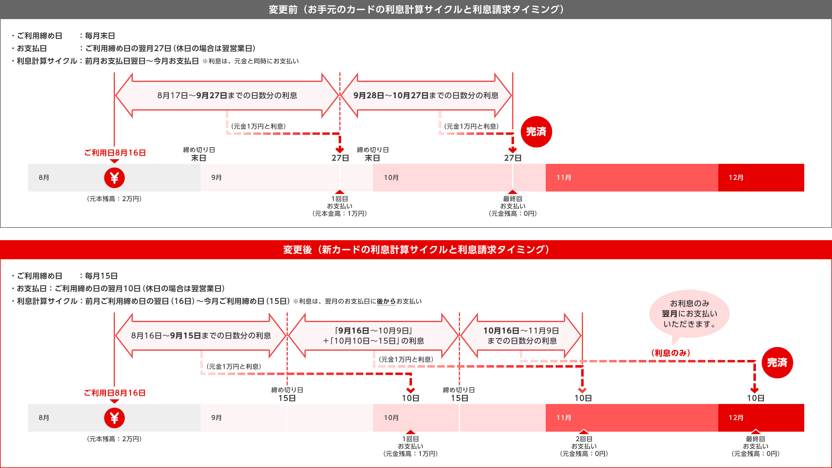 変更前（お手元のカードの利息計算サイクルと利息請求タイミング） ご利用締め日：毎月末日 お支払日：ご利用締め日の翌月27日（休日の場合は翌営業日） 利息計算サイクル：前月お支払日翌日～今月お支払日 ※利息は、元金と同時にお支払い 8月17日～9月27日までの日数分の利息 （元金1万円と利息） 9月28日～10月27日までの日数分の利息 （元金1万円と利息） 締め切り日 末日 締め切り日 27日 完済 8月 ご利用日8月16日 （元本残高：2万円） 9月 1回目 お支払い （元金残高：1万円） 末日 10月 27日 最終回 お支払い（元金残高：0円） 11月 12月 変更後（新カードの利息計算サイクルと利息請求タイミング） ご利用締め日：毎月15日 お支払日：ご利用締め日の翌月10日（休日の場合は翌営業日） 利息計算サイクル：前月ご利用締め日の翌日（16日）～今月ご利用締め日（15日） ※利息は、翌月のお支払日に後からお支払い 8月16日～9月15日までの日数分の利息「9月16日～10月9日」＋「10月10日～15日」の利息 10月16日～11月9日までの日数分の利息 （元金1万円と利息） （元金1万円と利息） 締め切り日 15日 締め切り日 10日15日 お利息のみ翌月にお支払いいただきます。 （利息のみ） 完済 8月 ご利用日8月16日 （元本残高：2万円） 9月 10月 1回目 お支払い（元金残高：1万円） 11月 2回目 お支払い （元金残高：0円） 12月 最終回 お支払い （元金残高：0円）
