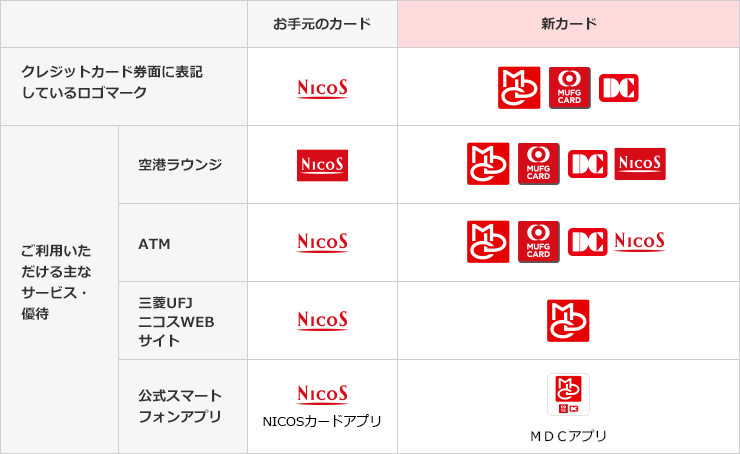 お手元のカード クレジットカード券面に表記しているロゴマーク NicoS ご利用いただける主なサービス・優待 空港ラウンジ NicoS ATM NicoS 三菱UFJニコスWEBサイト NicoS 公式スマートフォンアプリ NicoS NICOSカードアプリ 新カード クレジットカード券面に表記されるマーク ＭＤＣ MUFG CARD DC ご利用いただける主なサービス・優待 空港ラウンジ ＭＤＣ MUFG CARD DC NicoS ATM ＭＤＣ MUFG CARD DC NicoS 三菱UFJニコスWEBサイト ＭＤＣ 公式スマートフォンアプリ ＭＤＣアプリ