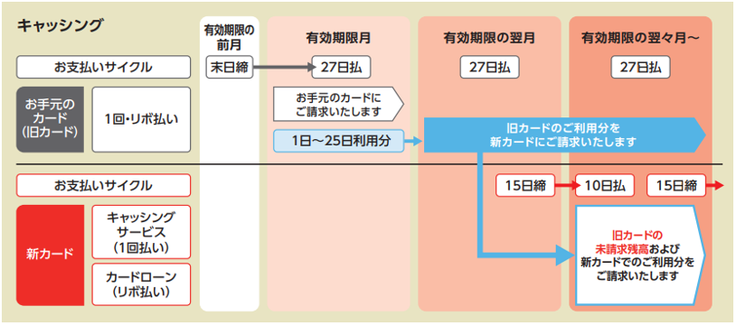 キャッシング カード切り替え期間中の旧カードと新カードの利用分について、請求される時期と支払いサイクルについて