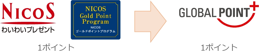 NICOSわいわいプレゼント NICOSゴールドポイントプログラム 1ポイント → GLOBAL POINT+ 1ポイント