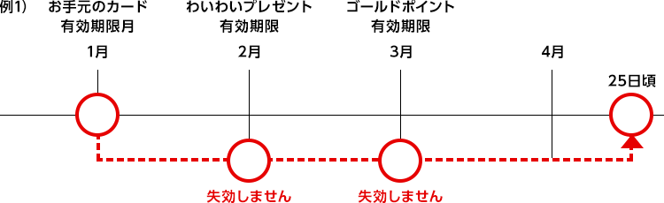 例1） お手元のカード有効期限月 1月 わいわいプレゼント有効期限 2月 失効しません ゴールドポイント有効期限 3月 失効しません 4月 25日頃