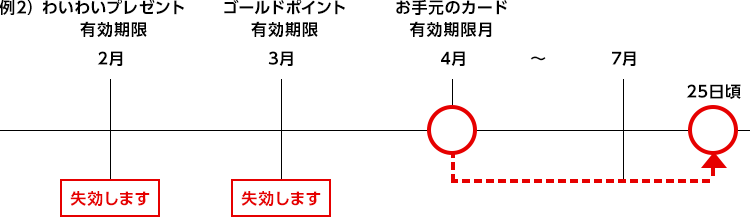 例2） わいわいプレゼント有効期限 2月 失効します ゴールドポイント有効期限 3月 失効します お手元のカード有効期限月 4月～7月 25日頃