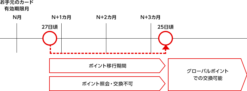 お手元のカード 有効期限月 N月 27日頃 N+1カ月 N+2カ月 N+3カ月 25日頃 ポイント移行期間 ポイント照会・交換不可 グローバルポイントでの交換可能
