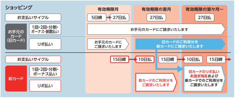 ショッピング カード切り替え期間中の旧カードと新カードの利用分について、請求される時期と支払いサイクルについて