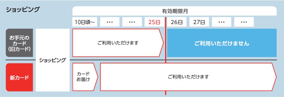 有効期限月 ～10日頃 &hellip; &hellip; 25日 26日 27日 &hellip; &hellip; &hellip; お手元のカード（旧カード）新カード ショッピング ご利用いただけます ご利用いただけません カードお届け ご利用いただけます
