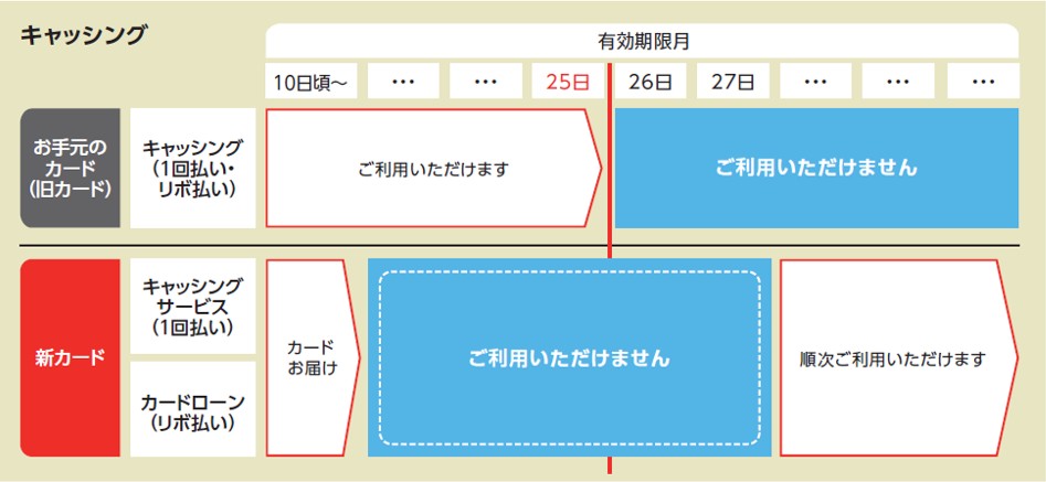 有効期限月 ～10日頃 &hellip; &hellip; 25日 26日 27日 &hellip; &hellip; &hellip; お手元のカード（旧カード）キャッシング（1回払い・リボ払い） ご利用いただけます ご利用いただけません 新カード キャッシングサービス カードローン（キャッシングリボ） カードお届け キャッシング契約が移行されていないためご利用いただけません 順次ご利用いただけます