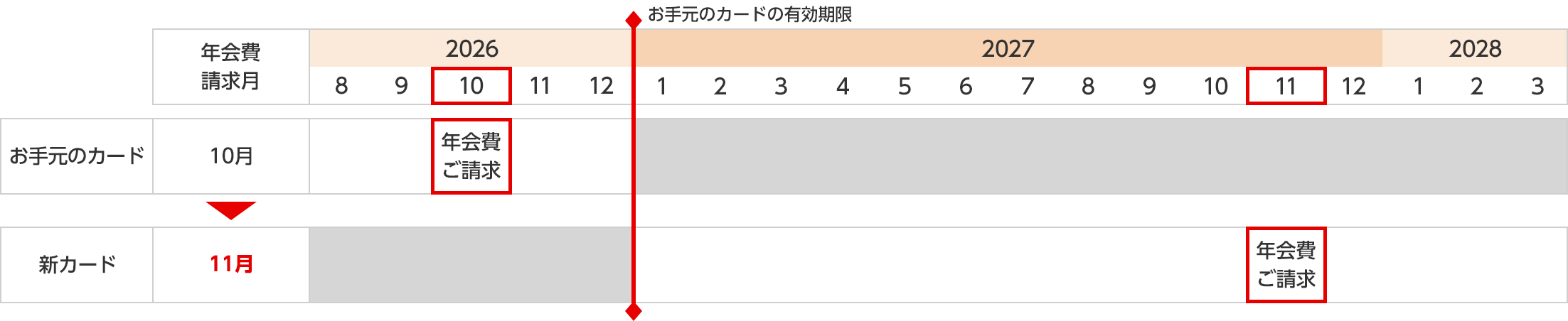 年会費請求月 2026 8 9 10 11 12 2027 1 2 3 4 5 6 7 8 9 10 11 12 2028 1 2 3 お手元のカード 10月 年会費ご請求 新カード 11月 年会費ご請求