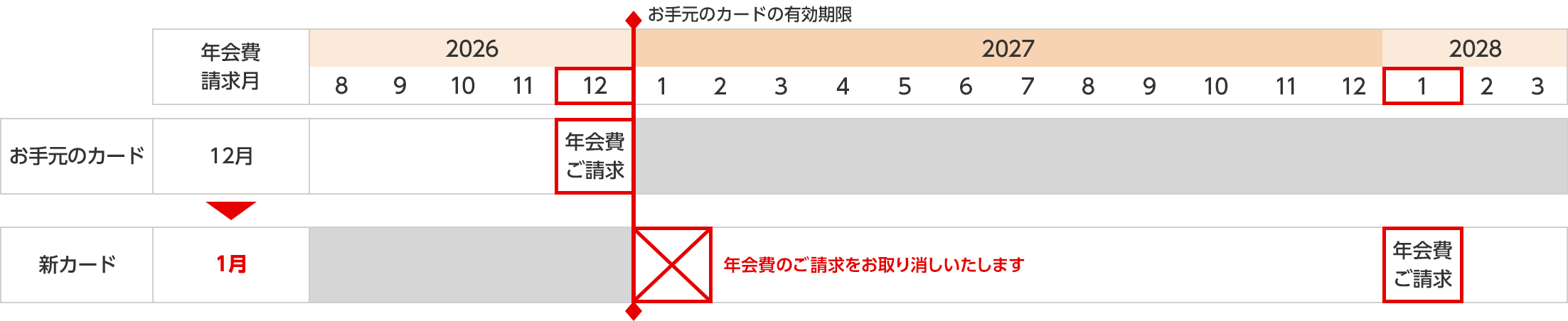年会費請求月 2026 8 9 10 11 12 2027 1 2 3 4 5 6 7 8 9 10 11 12 2028 1 2 3 お手元のカード 12月 年会費ご請求 新カード 1月 年会費のご請求をお取消しいたします 年会費ご請求