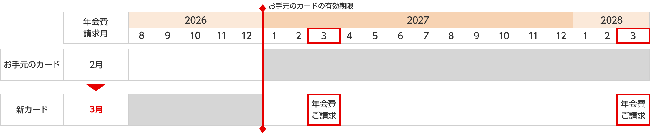 年会費請求月 2026 8 9 10 11 12 2027 1 2 3 4 5 6 7 8 9 10 11 12 2028 1 2 3 お手元のカード 2月 年会費ご請求 新カード 3月 年会費ご請求