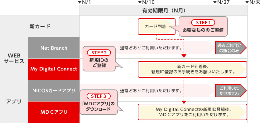 新カード WEBサービス Net Branch My Digital Connect アプリ NICOSカードアプリ ＭＤＣアプリ カード到着 STEP1 必要なもののご準備 通常どおりご利用いただけます。 過去ご利用分の照会のみ STEP2 新規IDのご登録 新カード到着後、新規ID登録のお手続きをお願いいたします。 通常どおりご利用いただけます。 ご利用いただけません STEP3 「ＭＤＣアプリ」のダウンロード My Digital Connectの新規ID登録後、ＭＤＣアプリをご利用いただけます。