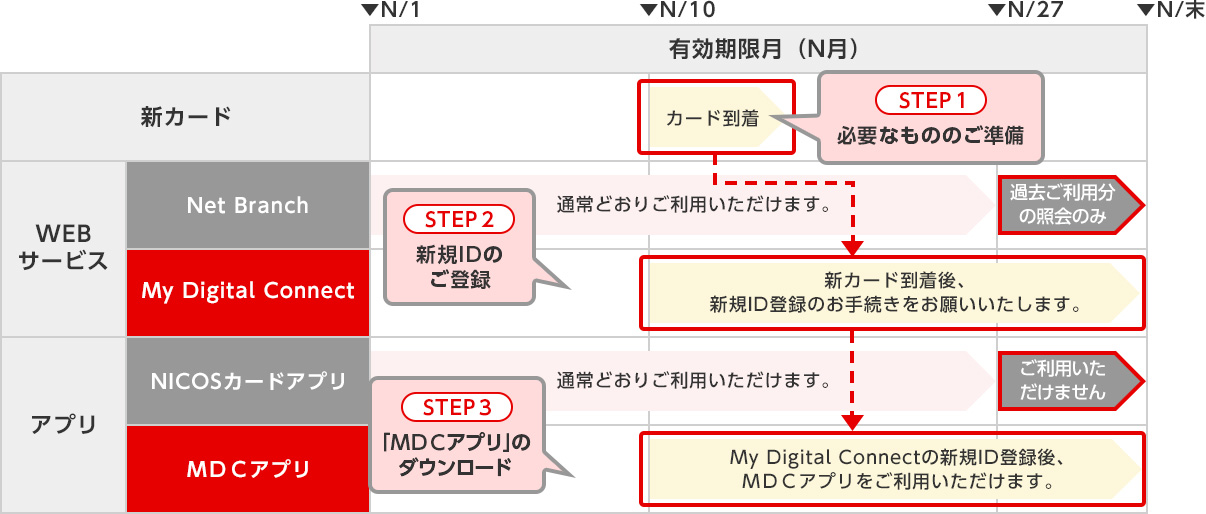 新カード WEBサービス Net Branch My Digital Connect アプリ NICOSカードアプリ ＭＤＣアプリ カード到着 STEP1 必要なもののご準備 通常どおりご利用いただけます。 過去ご利用分の照会のみ STEP2 新規IDのご登録 新カード到着後、新規ID登録のお手続きをお願いいたします。 通常どおりご利用いただけます。 ご利用いただけません STEP3 「ＭＤＣアプリ」のダウンロード My Digital Connectの新規ID登録後、ＭＤＣアプリをご利用いただけます。