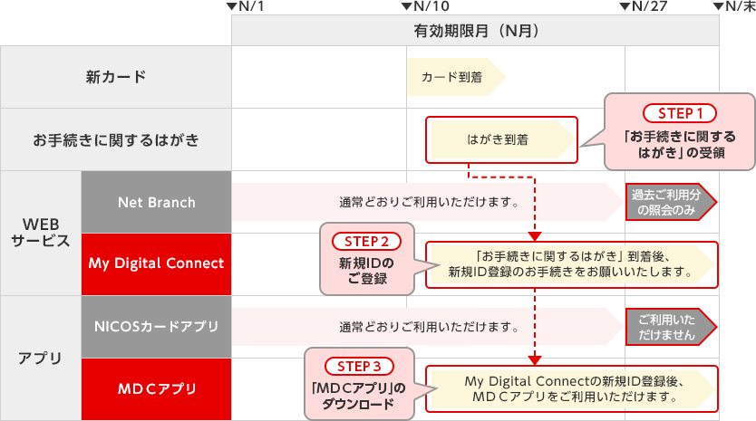 新カード お手続きに関するはがき WEBサービス Net Branch My Digital Connect アプリ NICOSカードアプリ ＭＤＣアプリ カード到着 はがき到着 STEP1 「お手続きに関するはがき」の受領 通常どおりご利用いただけます。 過去ご利用分の照会のみ STEP2 新規IDのご登録 「お手続きに関するはがき」到着後、新規ID登録のお手続きをお願いいたします。 通常どおりご利用いただけます。 ご利用いただけません STEP3 「ＭＤＣアプリ」のダウンロード My Digital Connectの新規ID登録後、ＭＤＣアプリをご利用いただけます。