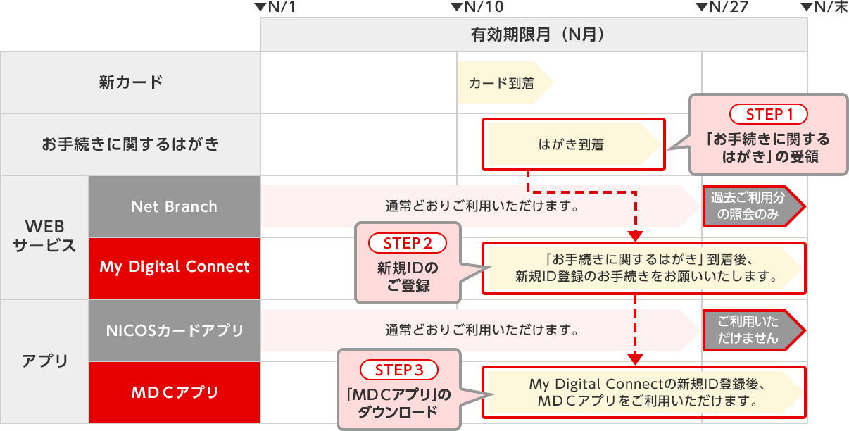 新カード お手続きに関するはがき WEBサービス Net Branch My Digital Connect アプリ NICOSカードアプリ ＭＤＣアプリ カード到着 はがき到着 STEP1 「お手続きに関するはがき」の受領 通常どおりご利用いただけます。 過去ご利用分の照会のみ STEP2 新規IDのご登録 「お手続きに関するはがき」到着後、新規ID登録のお手続きをお願いいたします。 通常どおりご利用いただけます。 ご利用いただけません STEP3 「ＭＤＣアプリ」のダウンロード My Digital Connectの新規ID登録後、ＭＤＣアプリをご利用いただけます。