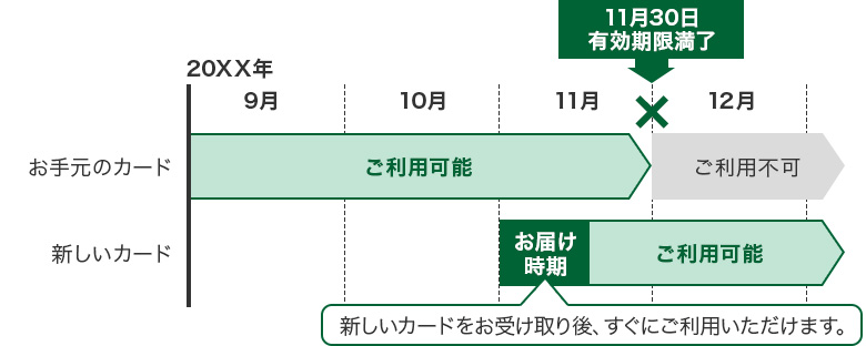 新しいカードのお届け イメージ図