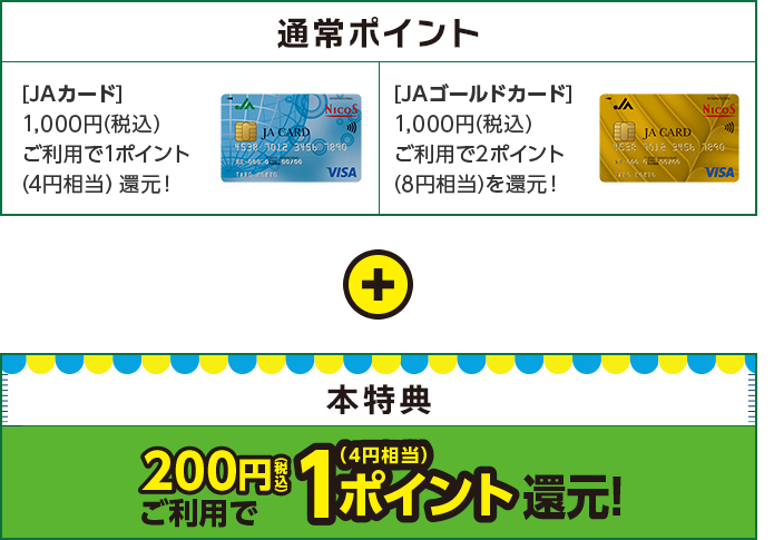 通常ポイント [JAカード]1,000円(税込)ご利用で1ポイント(4円相当）還元！ [JAゴールドカード] 1,000円(税込)ご利用で2ポイント(8円相当)を還元！ + 本特典 200円（税込）ご利用で1ポイント（4円相当）還元！