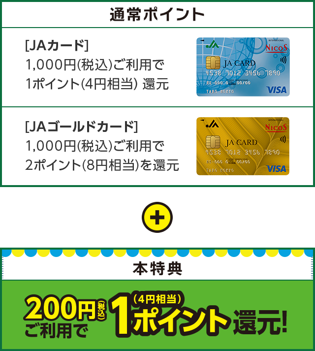 通常ポイント [JAカード]1,000円(税込)ご利用で1ポイント(4円相当）還元！ [JAゴールドカード] 1,000円(税込)ご利用で2ポイント(8円相当)を還元！ + 本特典 200円（税込）ご利用で1ポイント（4円相当）還元！