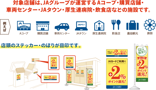 対象店舗は、JAグル-プが運営するAコープ・購買店舗・車両センター・JAタウン・厚生連病院・飲食店などの施設です。 例えば Aコープ 購買店舗 車両センター JAタウン 厚生連病院 飲食店 農協観光 葬祭 店頭のステッカー・のぼりが目印です。