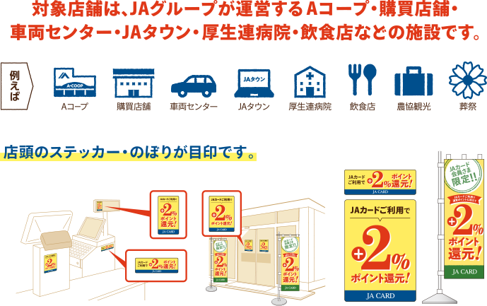 対象店舗は、JAグル-プが運営するAコープ・購買店舗・車両センター・JAタウン・厚生連病院・飲食店などの施設です。 例えば Aコープ 購買店舗 車両センター JAタウン 厚生連病院 飲食店 農協観光 葬祭 店頭のステッカー・のぼりが目印です。