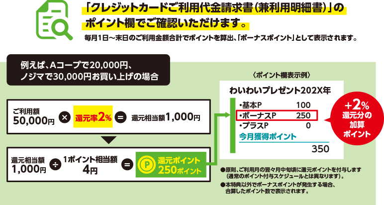 「クレジットカードご利用代金請求書（兼利用明細書）」のポイント欄でご確認いただけます。 毎月1日～末日のご利用金額合計でポイントを算出、「ボーナスポイント」として表示されます。 例えば、Aコープで20,000円、ノジマで30,000円お買い上げの場合 ご利用額50,000円 × 還元率2％ = 還元相当額1,000円 還元相当額1,000円÷1ポイント相当額4円=還元ポイント250ポイント 〈ポイント欄表示例〉 わいわいプレゼント202X年 基本P 100 ボーナスP 250 プラスP 0 今月獲得ポイント 350 +2%還元分の加算ポイント ●原則、ご利用月の翌々月中旬頃に還元ポイントを付与します（通常のポイント付与スケジュールとは異なります）。 ●本特典以外でボーナスポイントが発生する場合、合算したポイント数で表示されます。