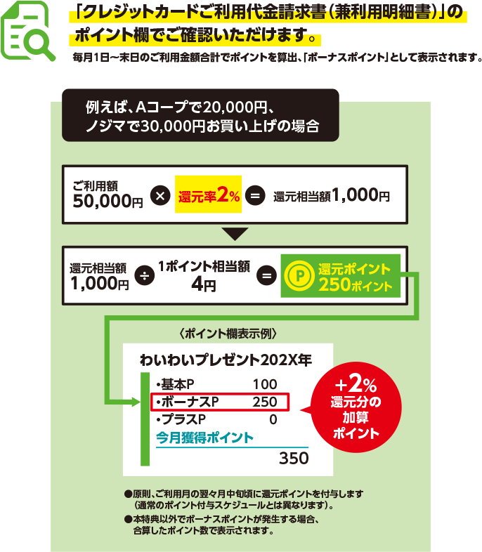 「クレジットカードご利用代金請求書（兼利用明細書）」のポイント欄でご確認いただけます。 毎月1日～末日のご利用金額合計でポイントを算出、「ボーナスポイント」として表示されます。 例えば、Aコープで20,000円、ノジマで30,000円お買い上げの場合 ご利用額50,000円 × 還元率2％ = 還元相当額1,000円 還元相当額1,000円÷1ポイント相当額4円=還元ポイント250ポイント 〈ポイント欄表示例〉 わいわいプレゼント202X年 基本P 100 ボーナスP 250 プラスP 0 今月獲得ポイント 350 +2%還元分の加算ポイント ●原則、ご利用月の翌々月中旬頃に還元ポイントを付与します（通常のポイント付与スケジュールとは異なります）。 ●本特典以外でボーナスポイントが発生する場合、合算したポイント数で表示されます。