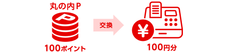 丸の内でのお買物で丸の内ポイントもたまる！！の図