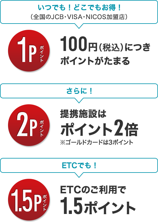 いつでも！どこでもお得！（全国のJCB・VISA・NICOS加盟店）1Pポイント 100円（税込）につきポイントがたまる さらに！ 2Pポイント 提携施設はポイント2倍 ※ゴールドカードは3ポイント ETCでも！ 1.5Pポイント ETCのご利用で1.5ポイント