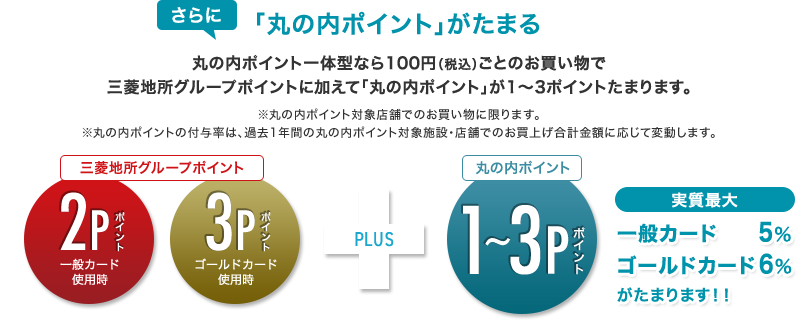さらに 「丸の内ポイント」がたまる 丸の内ポイント一体型なら100円（税込）ごとのお買い物で三菱地所グループポイントに加えて「丸の内ポイント」が1～3ポイントたまります。 ※丸の内ポイント対象店舗でのお買い物に限ります。 ※丸の内ポイントの付与率は、過去1年間の丸の内ポイント対象施設・店舗でのお買上げ合計金額に応じて変動します。 三菱地所グループポイント 2Pポイント 一般カード使用時 3Pポイント ゴールドカード使用時 + PLUS 丸の内ポイント 1～3Pポイント 実質最大 一般カード5％ ゴールドカード6％がたまります！！