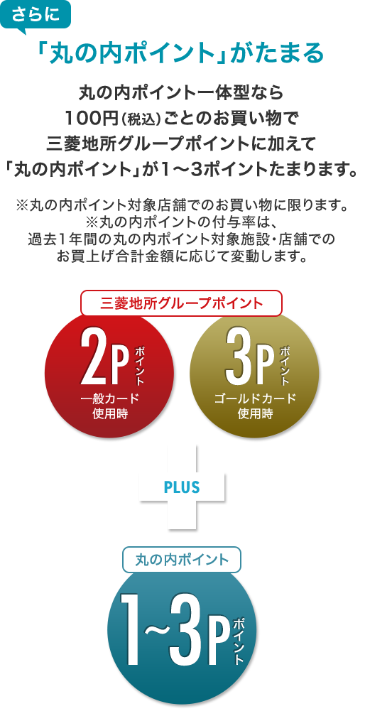 さらに 「丸の内ポイント」がたまる 丸の内ポイント一体型なら100円（税込）ごとのお買い物で三菱地所グループポイントに加えて「丸の内ポイント」が1～3ポイントたまります。 ※丸の内ポイント対象店舗でのお買い物に限ります。 ※丸の内ポイントの付与率は、過去1年間の丸の内ポイント対象施設・店舗でのお買上げ合計金額に応じて変動します。 三菱地所グループポイント 2Pポイント 一般カード使用時 3Pポイント ゴールドカード使用時 + PLUS 丸の内ポイント 1～3Pポイント