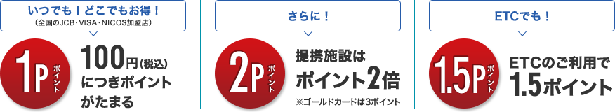 いつでも！どこでもお得！（全国のJCB・VISA・NICOS加盟店）1Pポイント 100円（税込）につきポイントがたまる さらに！ 2Pポイント 提携施設はポイント2倍 ※ゴールドカードは3ポイント ETCでも！ 1.5Pポイント ETCのご利用で1.5ポイント