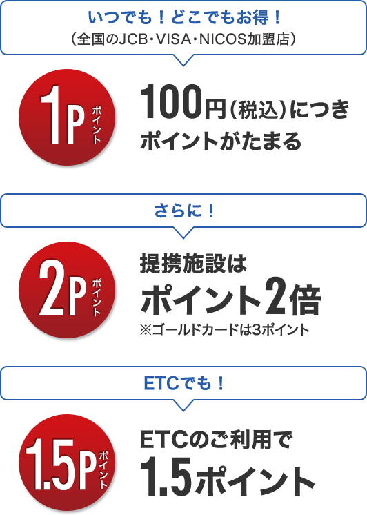 いつでも！どこでもお得！（全国のJCB・VISA・NICOS加盟店）1Pポイント 100円（税込）につきポイントがたまる さらに！ 2Pポイント 提携施設はポイント2倍 ※ゴールドカードは3ポイント ETCでも！ 1.5Pポイント ETCのご利用で1.5ポイント