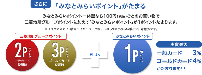 さらに 「みなとみらいポイント」がたまる みなとみらいポイント一体型なら100円（税込）ごとのお買い物で三菱地所グループポイントに加えて「みなとみらいポイント」が1ポイントたまります。 ※ヨコハマスカイ・横浜ロイヤルパークホテルは、みなとみらいポイント対象外です。 三菱地所グループポイント 2Pポイント 一般カード使用時 3Pポイント ゴールドカード使用時 + PLUS みなとみらいポイント 1Pポイント 実質最大 一般カード 3％ ゴールドカード 4％がたまります！！