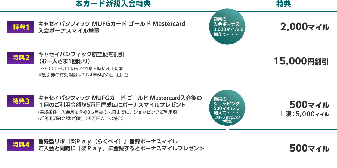 本カード新規入会特典 特典 特典1 通常の入会ボーナス 3,000マイルに加えて・・・ キャセイパシフィック MUFGカード ゴールド Mastercard 入会ボーナスマイル増量 2,000マイル 特典2 キャセイパシフィック航空便を割引（お一人さま1回限り）※75,000円以上の航空券購入時に利用可能 ※割引券の有効期限は2024年6月30日（日）迄 15,000円割引 特典3 通常のショッピング 500マイルに加えて・・・（国内ショッピングの場合） キャセイパシフィック MUFGカード ゴールド Mastercard 入会後の１回のご利用金額が5万円達成毎にボーナスマイルプレゼント（達成条件：入会月を含め3ヵ月後の末日までに、ショッピングご利用額(ご利用明細金額)が個別で5万円以上の場合） 500マイル 上限：5,000マイル 特典4 登録型リボ「楽Ｐａｙ（らくペイ）」登録ボーナスマイルご入会と同時に「楽Ｐａｙ」に登録するとボーナスマイルプレゼント 500マイル