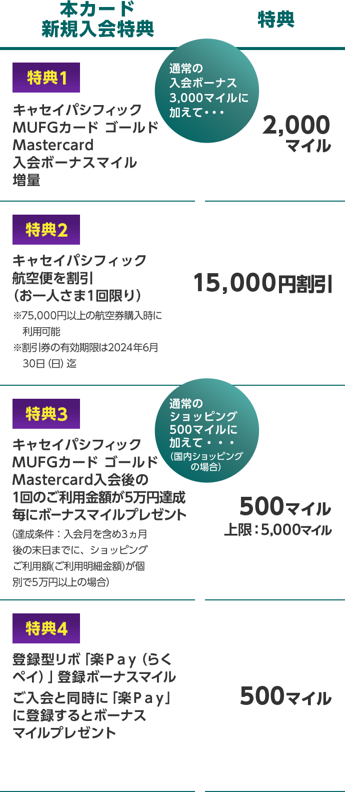 本カード新規入会特典 特典 特典1 通常の入会ボーナス 3,000マイルに加えて・・・ キャセイパシフィック MUFGカード ゴールド Mastercard 入会ボーナスマイル増量 2,000マイル 特典2 キャセイパシフィック航空便を割引（お一人さま1回限り）※75,000円以上の航空券購入時に利用可能 ※割引券の有効期限は2024年6月30日（日）迄 15,000円割引 特典3 通常のショッピング 500マイルに加えて・・・（国内ショッピングの場合） キャセイパシフィック MUFGカード ゴールド Mastercard 入会後の１回のご利用金額が5万円達成毎にボーナスマイルプレゼント（達成条件：入会月を含め3ヵ月後の末日までに、ショッピングご利用額(ご利用明細金額)が個別で5万円以上の場合） 500マイル 上限：5,000マイル 特典4 登録型リボ「楽Ｐａｙ（らくペイ）」登録ボーナスマイルご入会と同時に「楽Ｐａｙ」に登録するとボーナスマイルプレゼント 500マイル
