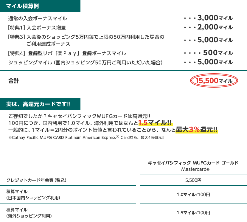 マイル積算例 通常の入会ボーナスマイル・・・3,000マイル 【特典1】入会ボーナス増量・・・2,000マイル 【特典3】入会後のショッピング5万円毎で上限の50万円利用した場合のご利用達成ボーナス・・・5,000マイル 【特典4】登録型リボ「楽Ｐａｙ」登録ボーナスマイル・・・500マイル ショッピングマイル（国内ショッピング50万円ご利用いただいた場合）・・・5,000マイル 合計15,500マイル 実は、高還元カードです！! ご存知でしたか？キャセイパシフィックMUFGカードは高還元！! 100円につき、国内利用で1.0マイル、海外利用ではなんと1.5マイル!! 一般的に、1マイル＝2円分のポイント価値と言われていることから、なんと最大3％還元!! ※Cathay Pacific MUFG CARD Platinum American Express&reg; Cardなら、最大4％還元!! キャセイパシフィック MUFGカード ゴールド Mastercard&reg; クレジットカード年会費（税込） 5,500円 積算マイル（日本国内ショッピング利用） 1.0マイル/100円 積算マイル（海外ショッピング利用） 1.5マイル/100円